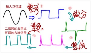 ▲ 由正弦波生成占空比可调的方波信号