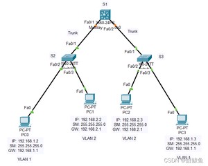 分配交换机之间的端口