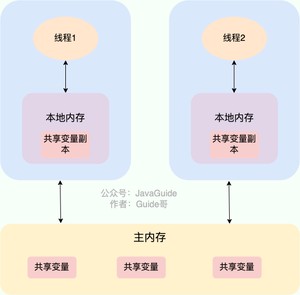 JMM(Java 内存模型)
