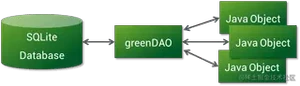 greenDAO Android ORM
