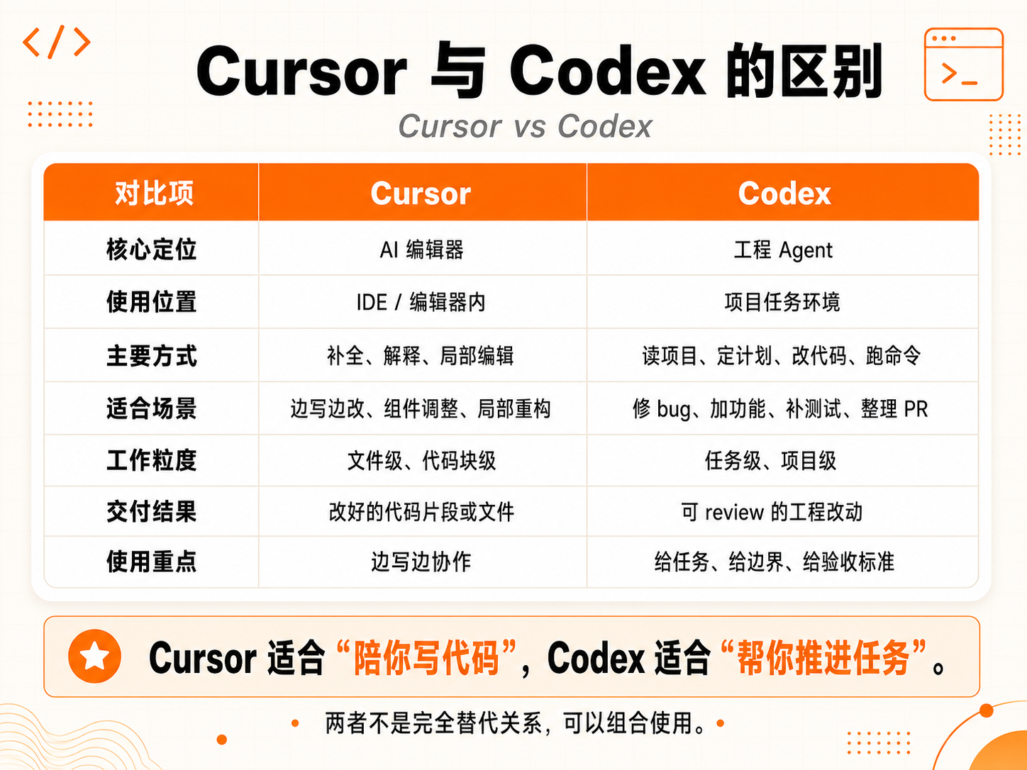 图片以“Cursor与Codex的区别”为标题，对比了两者在核心定位、使用位置、主要方式、适合场景、工作粒度、交付结果及使用重点等方面的差异