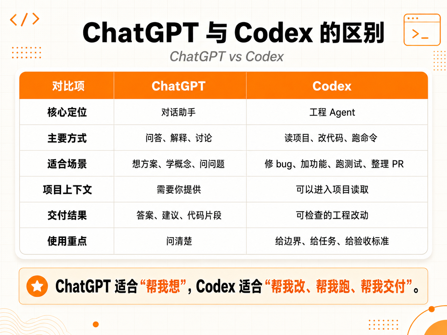 ChatGPT与Codex的区别对比表，分为核心定位、主要方式、适合场景、项目上下文、交付结果、使用重点六个方面