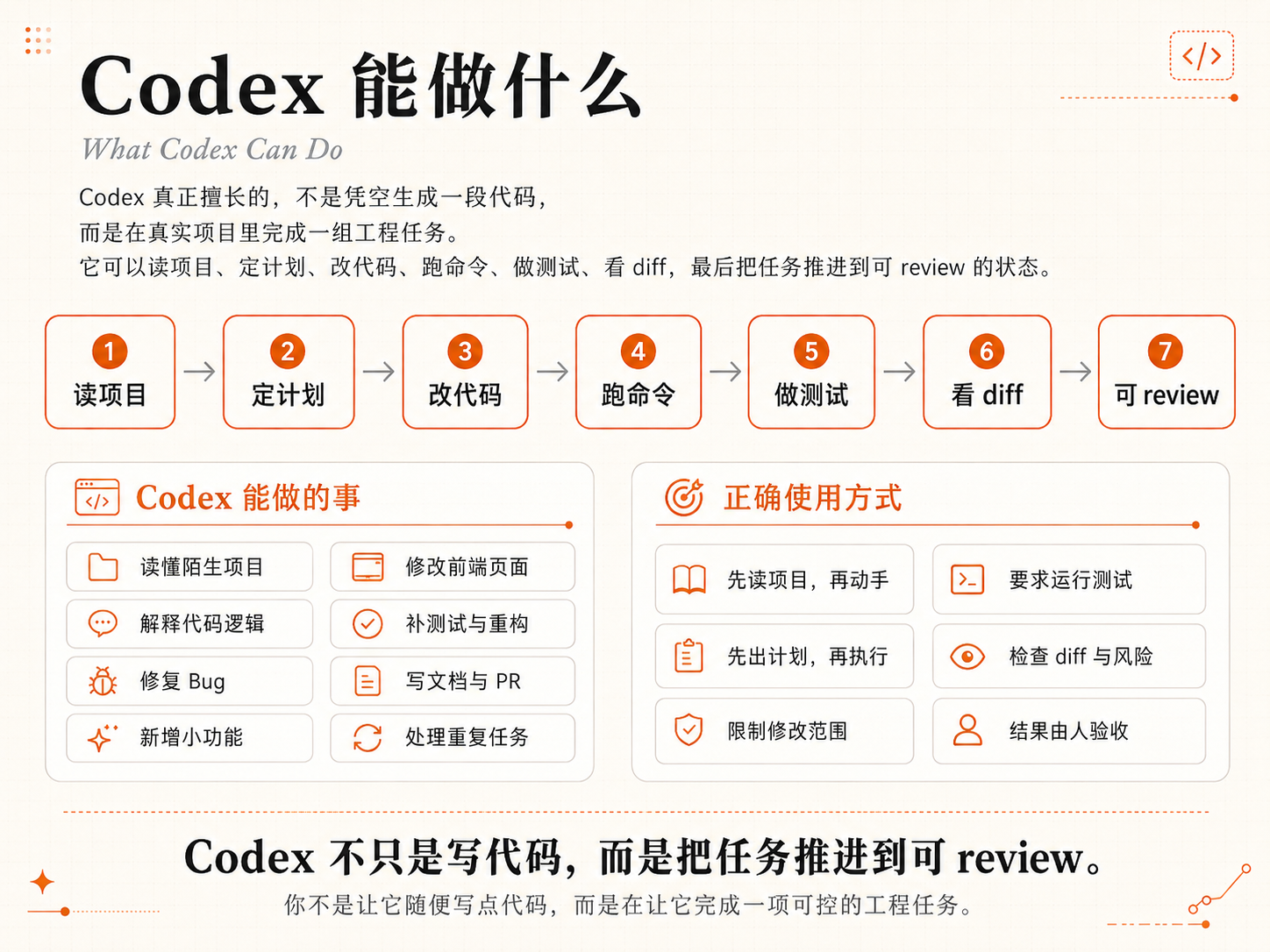 ChatGPT 与 Codex 能力内容预览